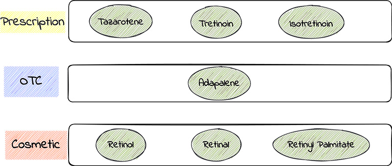 A diagram of 3 classes of retinoids