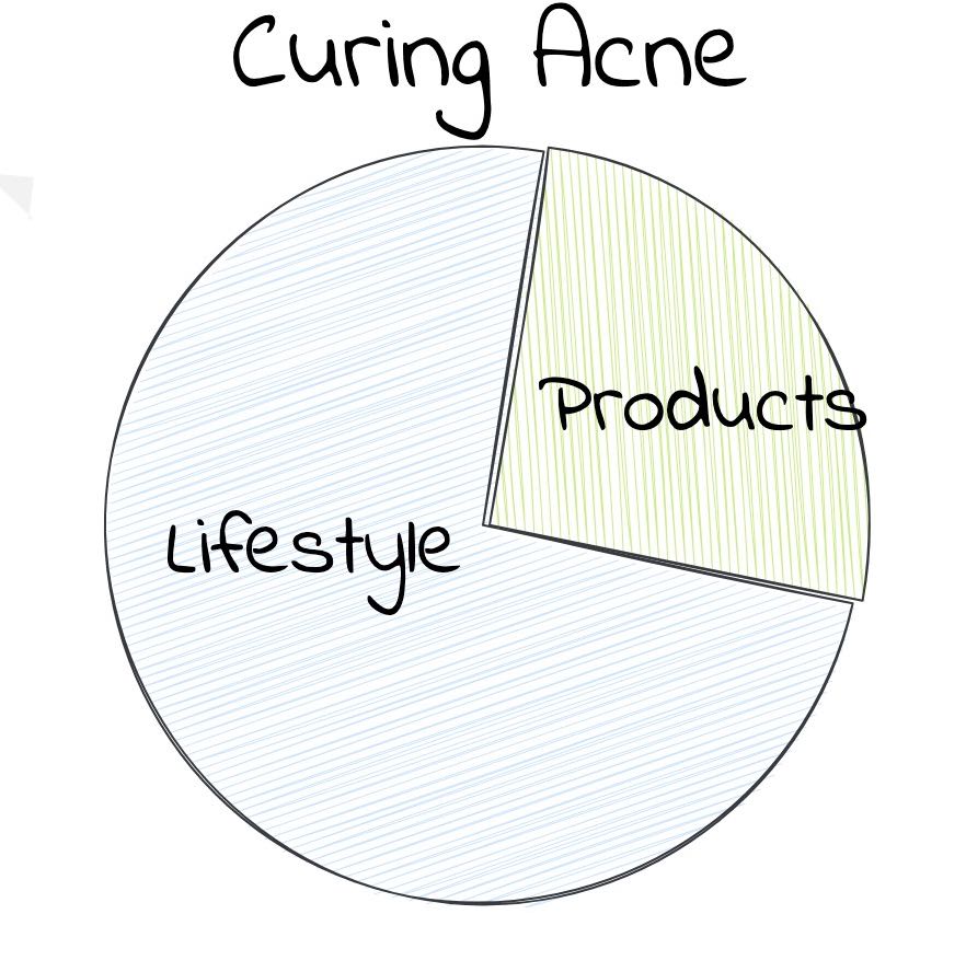 Diagram of how to cure acne with lifestyle and products percentage