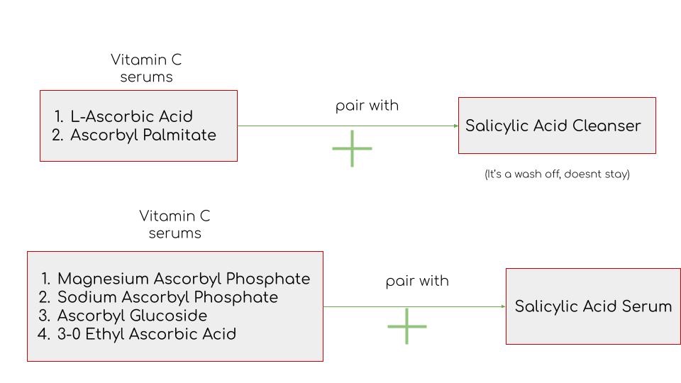 Diagram of How to pair Salicylic acid & Vitamin C together